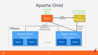 HBase
Apache Omid
46
Client
Region Server
Region Region…
Coprocessor
Region Server
Region Region…
Coprocessor
Tx 
Manager
Tx id generation
Conﬂict detection
start 
commit
data 
operations 
+ shadow cells
Tx state
Tx lifecycle 
rollback
commit
commit 
table
 