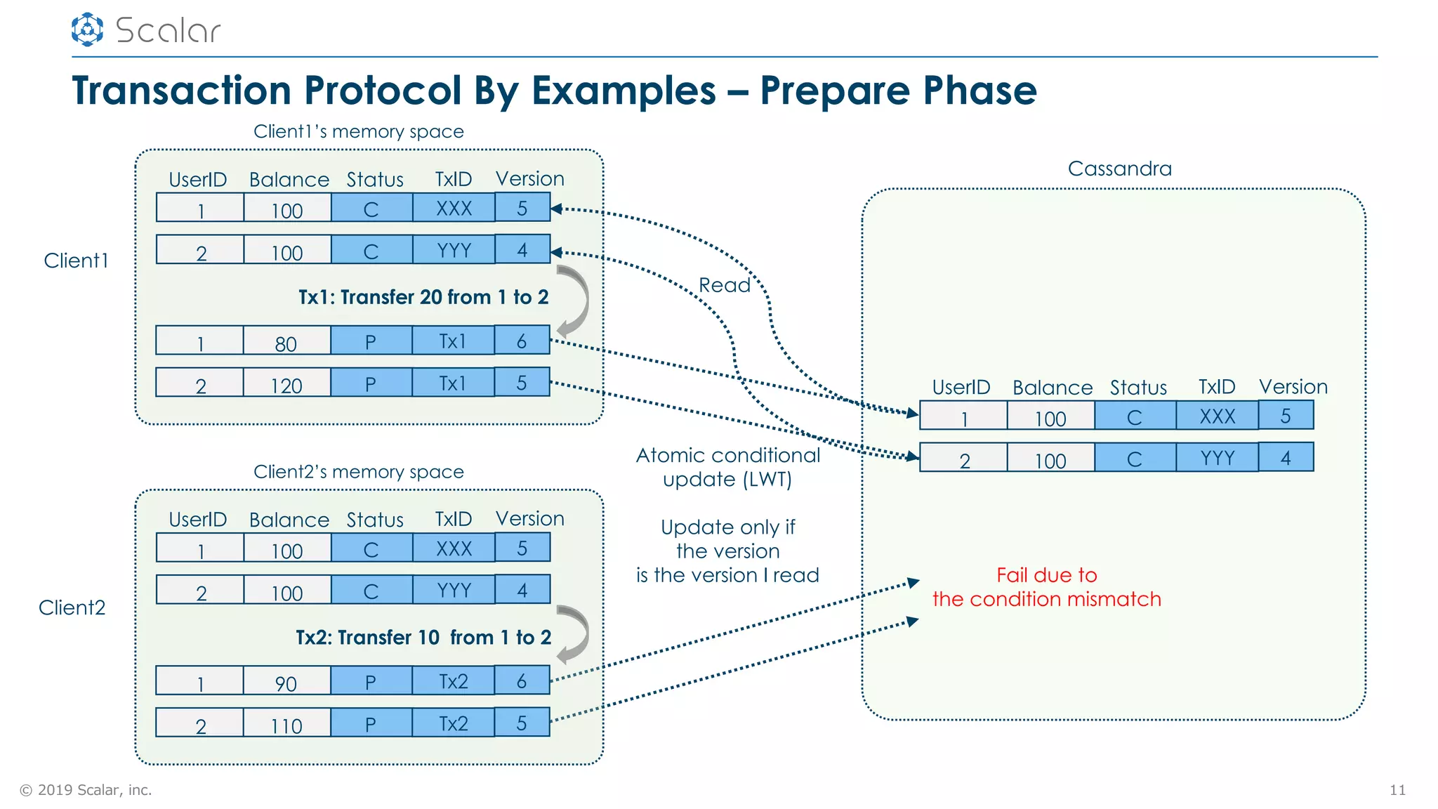 © 2019 Scalar, inc.
Transaction Protocol By Examples – Prepare Phase
11
Client1
Client1’s memory space
Cassandra
Read
Atomic conditional
update (LWT)
Update only if
the version
is the version I read Fail due to
the condition mismatch
UserID Balance Status Version
1 100 C 5
TxID
XXX
2 100 C 4YYY
1 80 P 6Tx1
2 120 P 5Tx1
Tx1: Transfer 20 from 1 to 2
Client2
UserID Balance Status Version
1 100 C 5
Client2’s memory space
Tx2: Transfer 10 from 1 to 2
TxID
XXX
2 100 C 4YYY
1 90 P 6Tx2
2 110 P 5Tx2
UserID Balance Status Version
1 100 C 5
TxID
XXX
2 100 C 4YYY
 