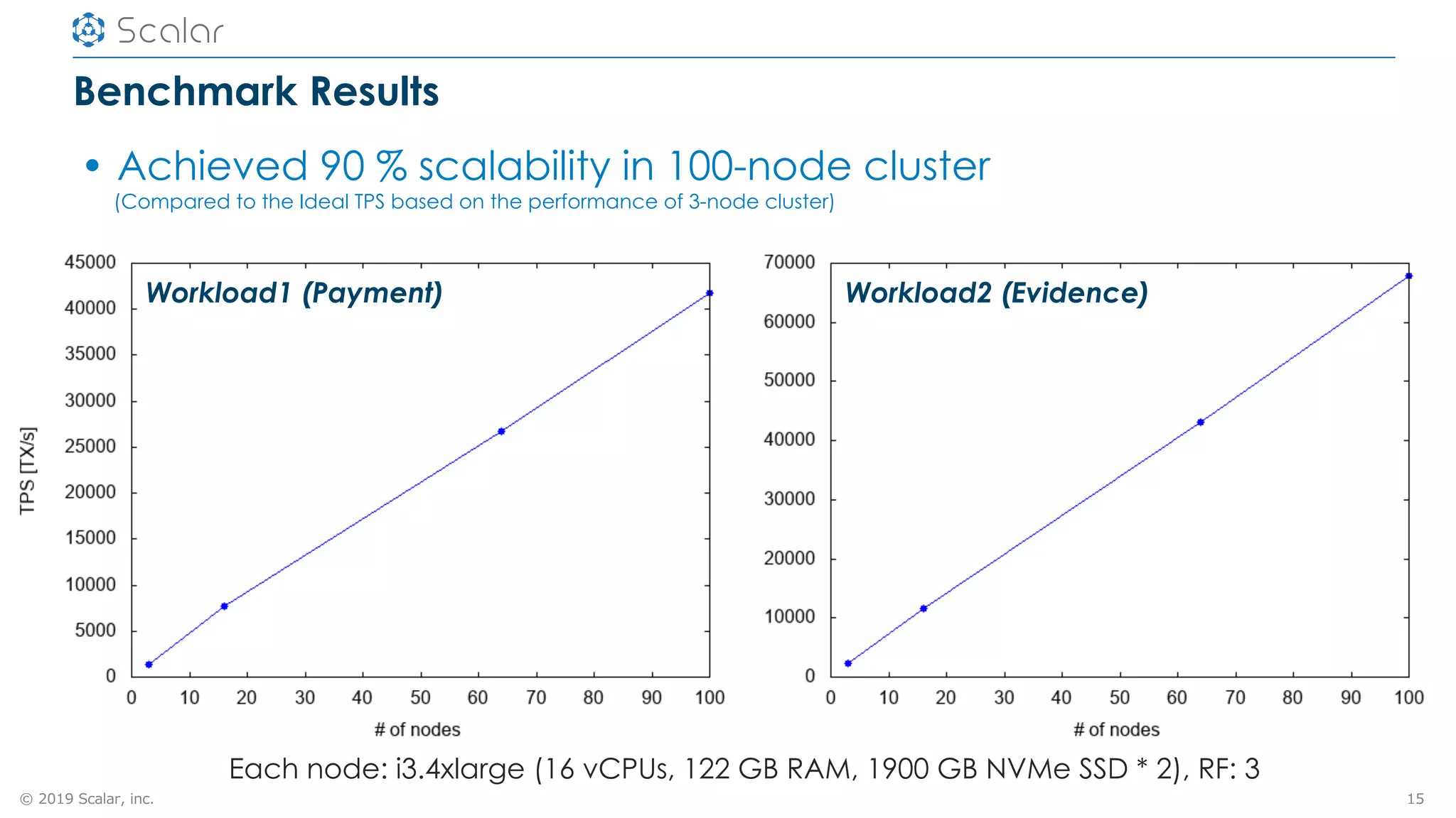 © 2019 Scalar, inc.
Benchmark Results
15
Workload2 (Evidence)Workload1 (Payment)
Each node: i3.4xlarge (16 vCPUs, 122 GB RAM, 1900 GB NVMe SSD * 2), RF: 3
• Achieved 90 % scalability in 100-node cluster
(Compared to the Ideal TPS based on the performance of 3-node cluster)
 