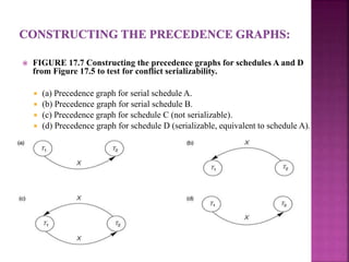  FIGURE 17.7 Constructing the precedence graphs for schedules A and D
from Figure 17.5 to test for conflict serializability.
 (a) Precedence graph for serial schedule A.
 (b) Precedence graph for serial schedule B.
 (c) Precedence graph for schedule C (not serializable).
 (d) Precedence graph for schedule D (serializable, equivalent to schedule A).
 