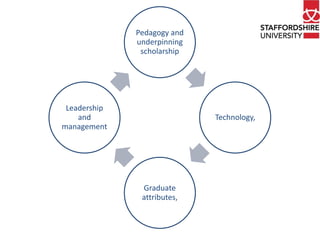 Pedagogy and 
underpinning 
scholarship 
Technology, 
Graduate 
attributes, 
Leadership 
and 
management 
 