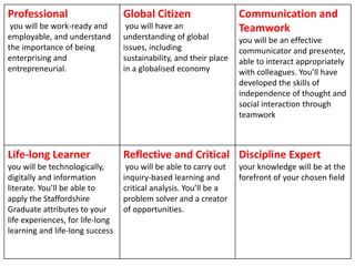 Professional 
you will be work-ready and 
employable, and understand 
the importance of being 
enterprising and 
entrepreneurial. 
Global Citizen 
you will have an 
understanding of global 
issues, including 
sustainability, and their place 
in a globalised economy 
Communication and 
Teamwork 
you will be an effective 
communicator and presenter, 
able to interact appropriately 
with colleagues. You’ll have 
developed the skills of 
independence of thought and 
social interaction through 
teamwork 
Life-long Learner 
you will be technologically, 
digitally and information 
literate. You’ll be able to 
apply the Staffordshire 
Graduate attributes to your 
life experiences, for life-long 
learning and life-long success 
Reflective and Critical 
you will be able to carry out 
inquiry-based learning and 
critical analysis. You’ll be a 
problem solver and a creator 
of opportunities. 
Discipline Expert 
your knowledge will be at the 
forefront of your chosen field 
 