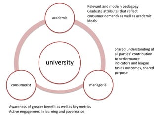 academic 
university 
Relevant and modern pedagogy 
Graduate attributes that reflect 
consumer demands as well as academic 
ideals 
consumerist managerial 
Shared understanding of 
all parties’ contribution 
to performance 
indicators and league 
tables outcomes, shared 
purpose 
Awareness of greater benefit as well as key metrics 
Active engagement in learning and governance 
 