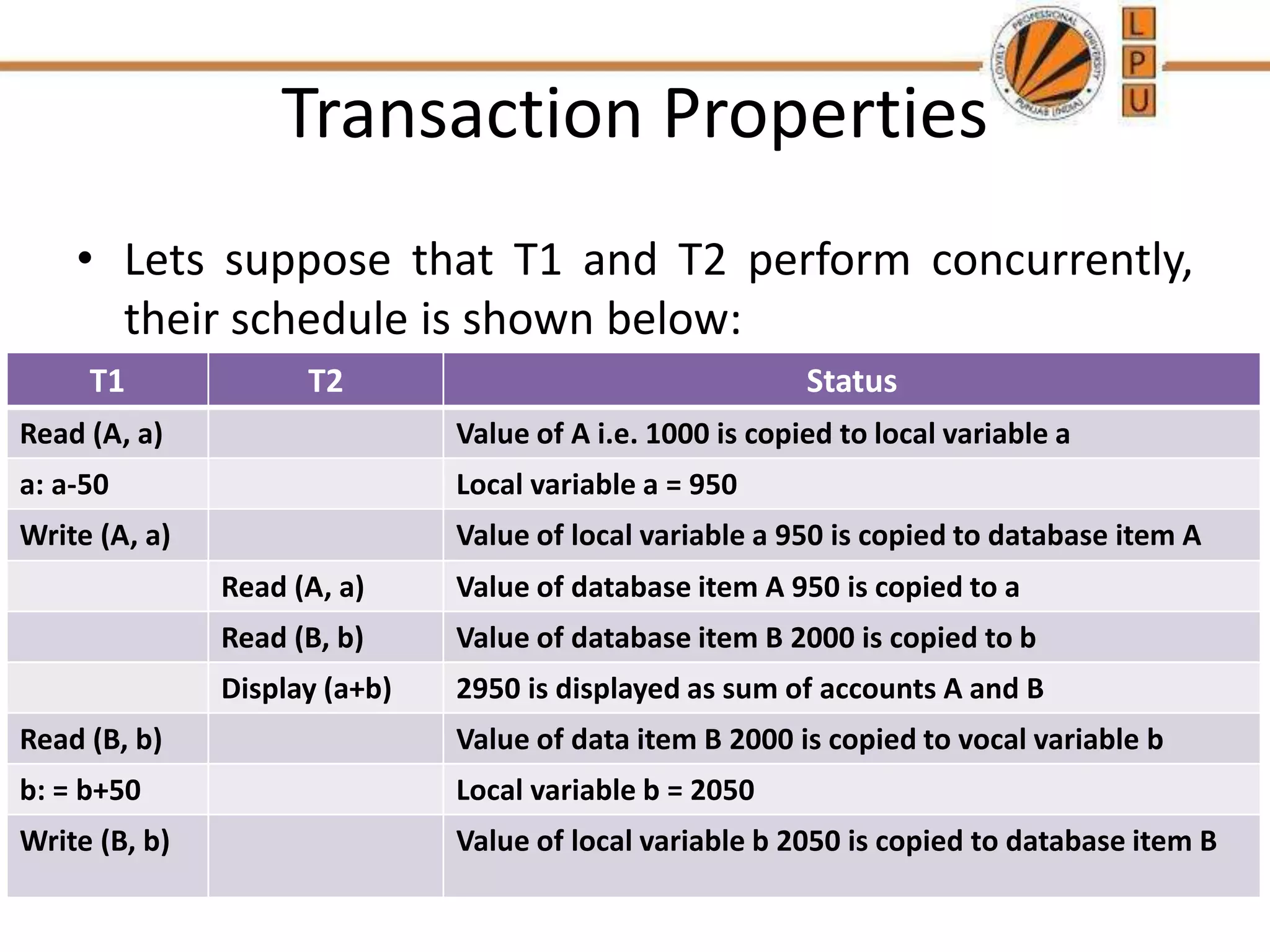 Transaction Properties
• Lets suppose that T1 and T2 perform concurrently,
their schedule is shown below:
T1 T2 Status
Read (A, a) Value of A i.e. 1000 is copied to local variable a
a: a-50 Local variable a = 950
Write (A, a) Value of local variable a 950 is copied to database item A
Read (A, a) Value of database item A 950 is copied to a
Read (B, b) Value of database item B 2000 is copied to b
Display (a+b) 2950 is displayed as sum of accounts A and B
Read (B, b) Value of data item B 2000 is copied to vocal variable b
b: = b+50 Local variable b = 2050
Write (B, b) Value of local variable b 2050 is copied to database item B
 