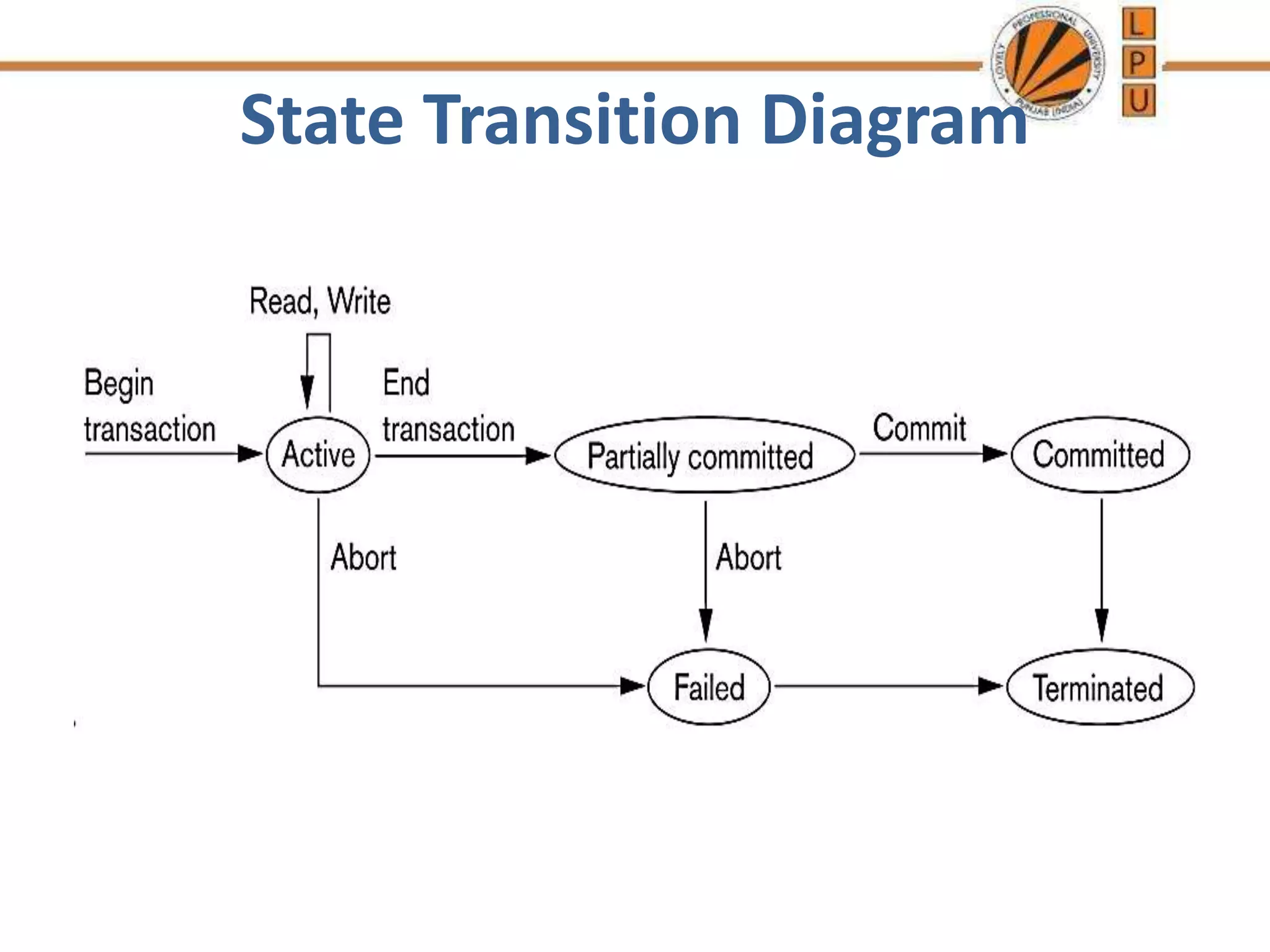 State Transition Diagram
 