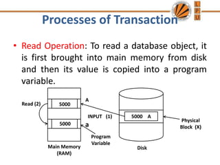 Processes of Transaction
• Read Operation: To read a database object, it
is first brought into main memory from disk
and then its value is copied into a program
variable.
Main Memory
(RAM)
5000 A
Physical
Block (X)
5000
INPUT (1)
A
Disk
a
Program
Variable
Read (2)
5000
 