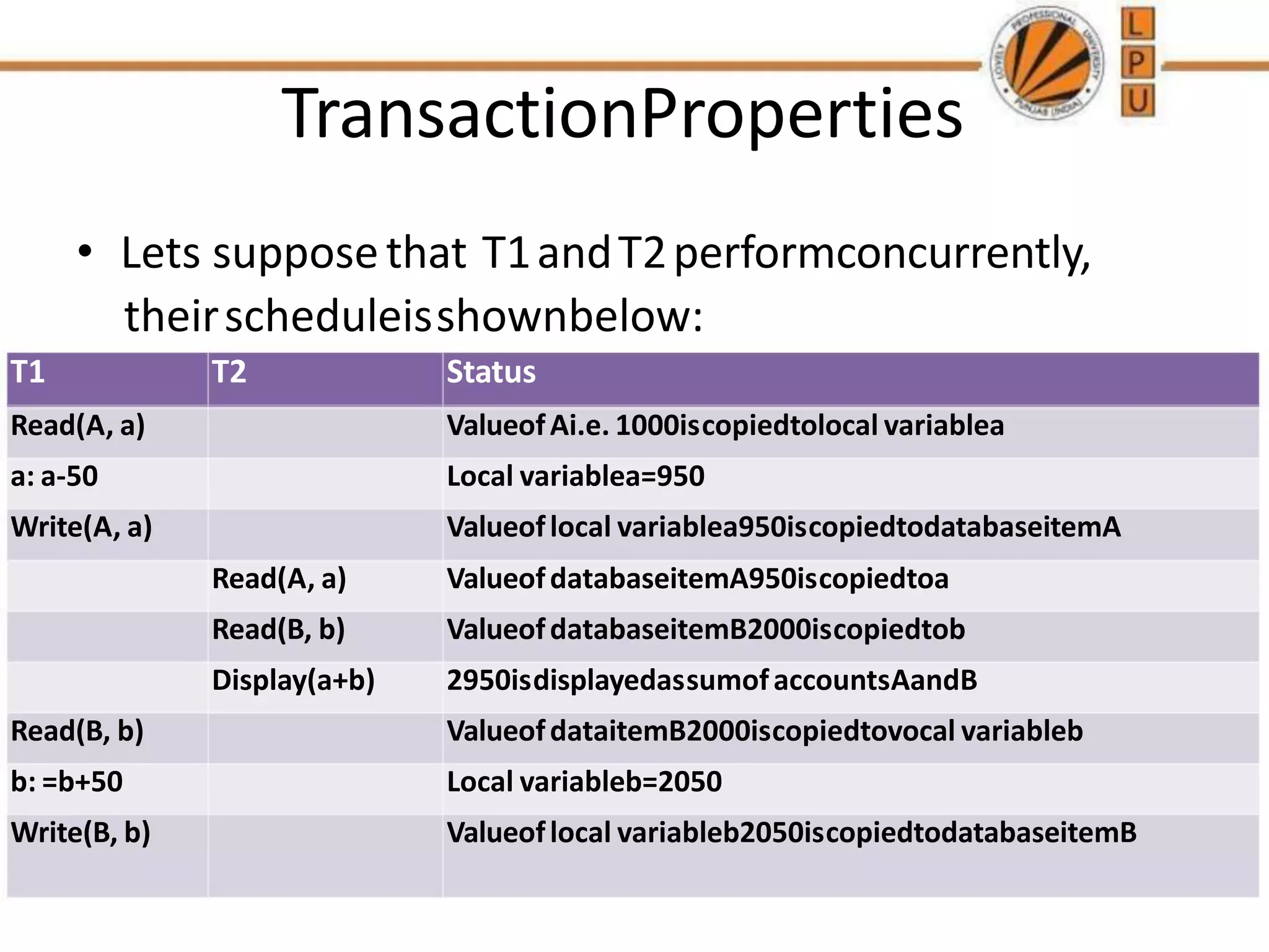 TransactionProperties
• Lets supposethat T1andT2performconcurrently,
theirscheduleisshownbelow:
T1 T2 Status
Read(A, a) ValueofAi.e. 1000iscopiedtolocal variablea
a: a-50 Local variablea=950
Write(A, a) Valueoflocal variablea950iscopiedtodatabaseitemA
Read(A, a) ValueofdatabaseitemA950iscopiedtoa
Read(B, b) ValueofdatabaseitemB2000iscopiedtob
Display(a+b) 2950isdisplayedassumofaccountsAandB
Read(B, b) ValueofdataitemB2000iscopiedtovocal variableb
b: =b+50 Local variableb=2050
Write(B, b) Valueoflocal variableb2050iscopiedtodatabaseitemB
 
