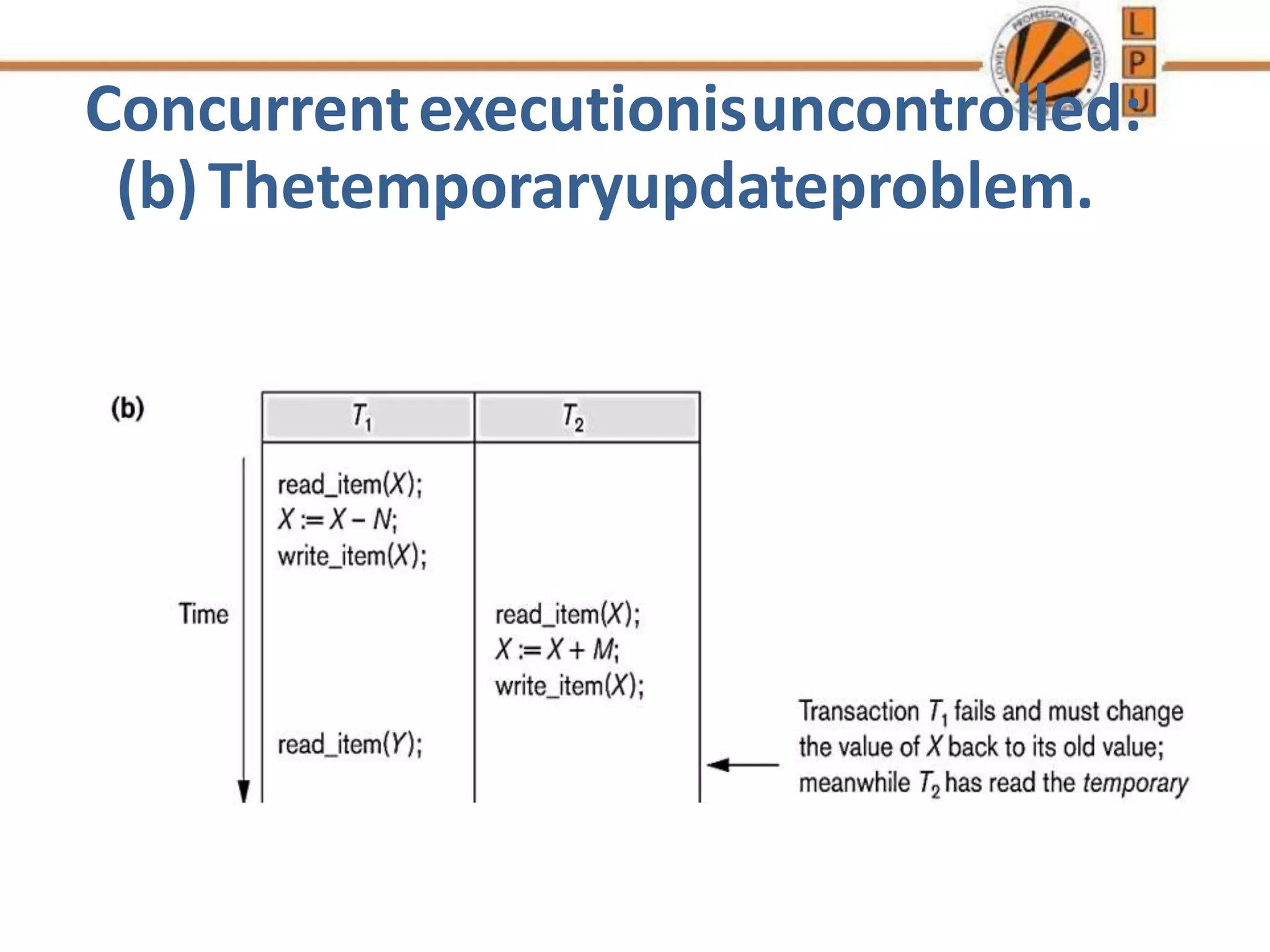 Concurrentexecutionisuncontrolled:
(b)Thetemporaryupdateproblem.
 