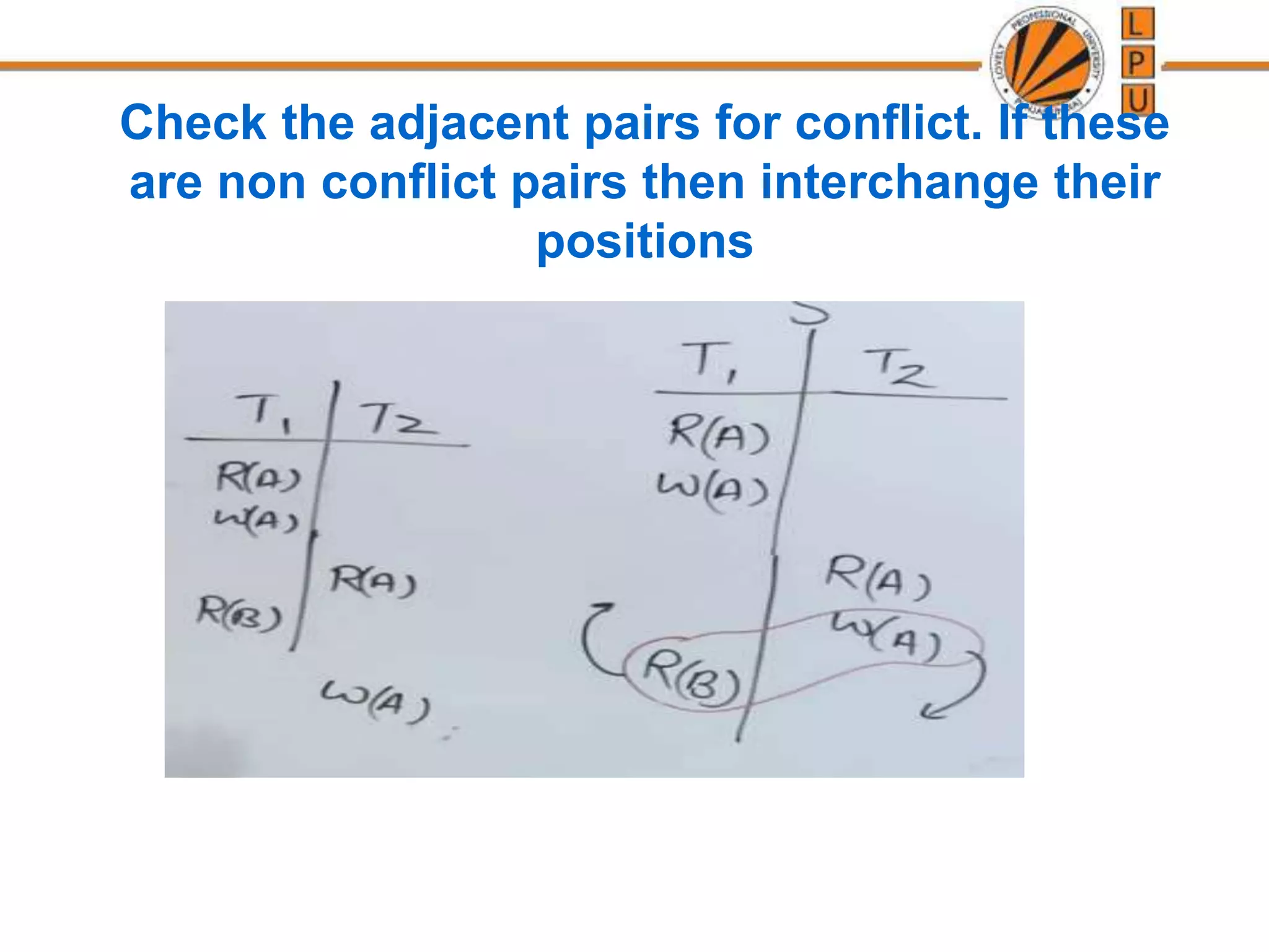 Check the adjacent pairs for conflict. If these
are non conflict pairs then interchange their
positions
 