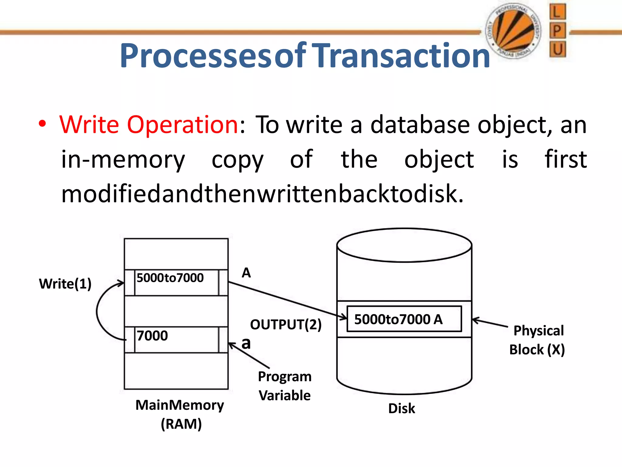5000to7000
7000
ProcessesofTransaction
• Write Operation: To write a database object, an
in-memory copy of the object is first
modifiedandthenwrittenbacktodisk.
Write(1)
A
MainMemory
(RAM)
OUTPUT(2)
a
Program
Variable
5000to7000 A
Disk
Physical
Block (X)
 
