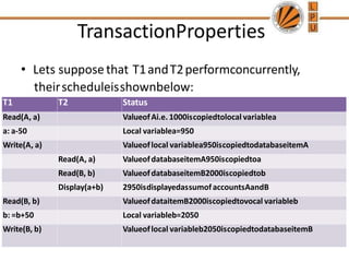 TransactionProperties
• Lets supposethat T1andT2performconcurrently,
theirscheduleisshownbelow:
T1 T2 Status
Read(A, a) ValueofAi.e. 1000iscopiedtolocal variablea
a: a-50 Local variablea=950
Write(A, a) Valueoflocal variablea950iscopiedtodatabaseitemA
Read(A, a) ValueofdatabaseitemA950iscopiedtoa
Read(B, b) ValueofdatabaseitemB2000iscopiedtob
Display(a+b) 2950isdisplayedassumofaccountsAandB
Read(B, b) ValueofdataitemB2000iscopiedtovocal variableb
b: =b+50 Local variableb=2050
Write(B, b) Valueoflocal variableb2050iscopiedtodatabaseitemB
 