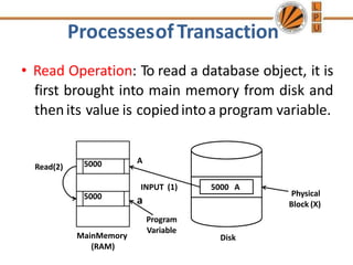 5000
5000
ProcessesofTransaction
• Read Operation: To read a database object, it is
first brought into main memory from disk and
thenits value is copiedintoa program variable.
Read(2)
A
MainMemory
(RAM)
INPUT (1)
a
Program
Variable
5000 A
Disk
Physical
Block (X)
 