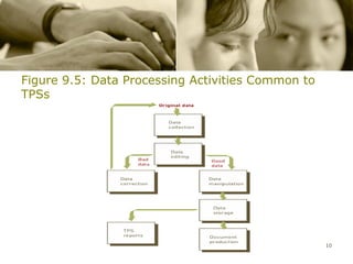 Figure 9.5: Data Processing Activities Common to
TPSs




                                                   10
 