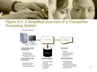 Figure 9.4: A Simplified Overview of a Transaction
Processing System




                                                     11
 