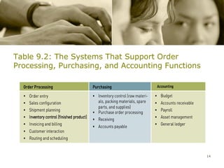 Table 9.2: The Systems That Support Order
Processing, Purchasing, and Accounting Functions




                                                   14
 