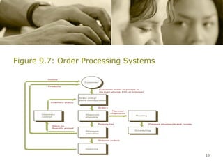 Figure 9.7: Order Processing Systems




                                       16
 