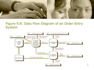 Figure 9.8: Data Flow Diagram of an Order Entry
System




                                                  17
 