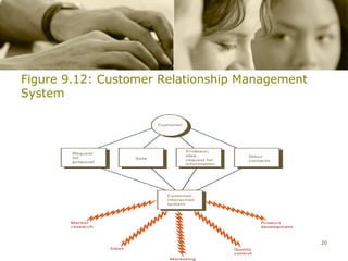 Figure 9.12: Customer Relationship Management
System




                                                20
 