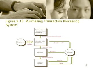 Figure 9.13: Purchasing Transaction Processing
System




                                                 22
 