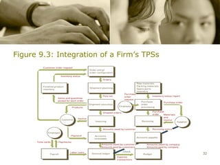 Figure 9.3: Integration of a Firm’s TPSs




                                           32
 