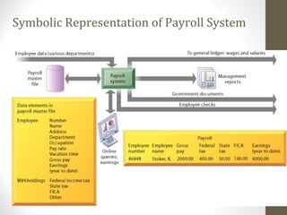 MIS,UniversityofEducation,OkaraCampus
6
Symbolic Representation of Payroll System
 