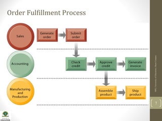MIS,UniversityofEducation,OkaraCampus
7
Order Fulfillment Process
 