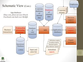 Corporate
databases
of
internal
data
Databases
of
external
data
Databases
of
valid
transactions
Operational
Databases
(CRM)
Transaction
processing
systems
MIS
Decision
support
systems
Executive
support
systems
Expert
systems
Business
transactions
Input and
error list
Drill-down reports
Exception reports
Demand reports
Key-indicator reports
Scheduled
reports
Employees
Corporate
intranet
Application
databases
UniversityofEducationOkaraCampus
12
App databases
Ebay.com, photo.net uses Oracle
Facebook.com built over MySQL
Schematic View (Cont.)
 