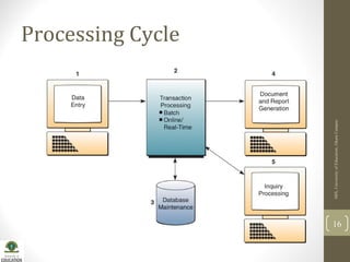 Processing Cycle
MIS,UniversityofEducation,OkaraCampus
16
 