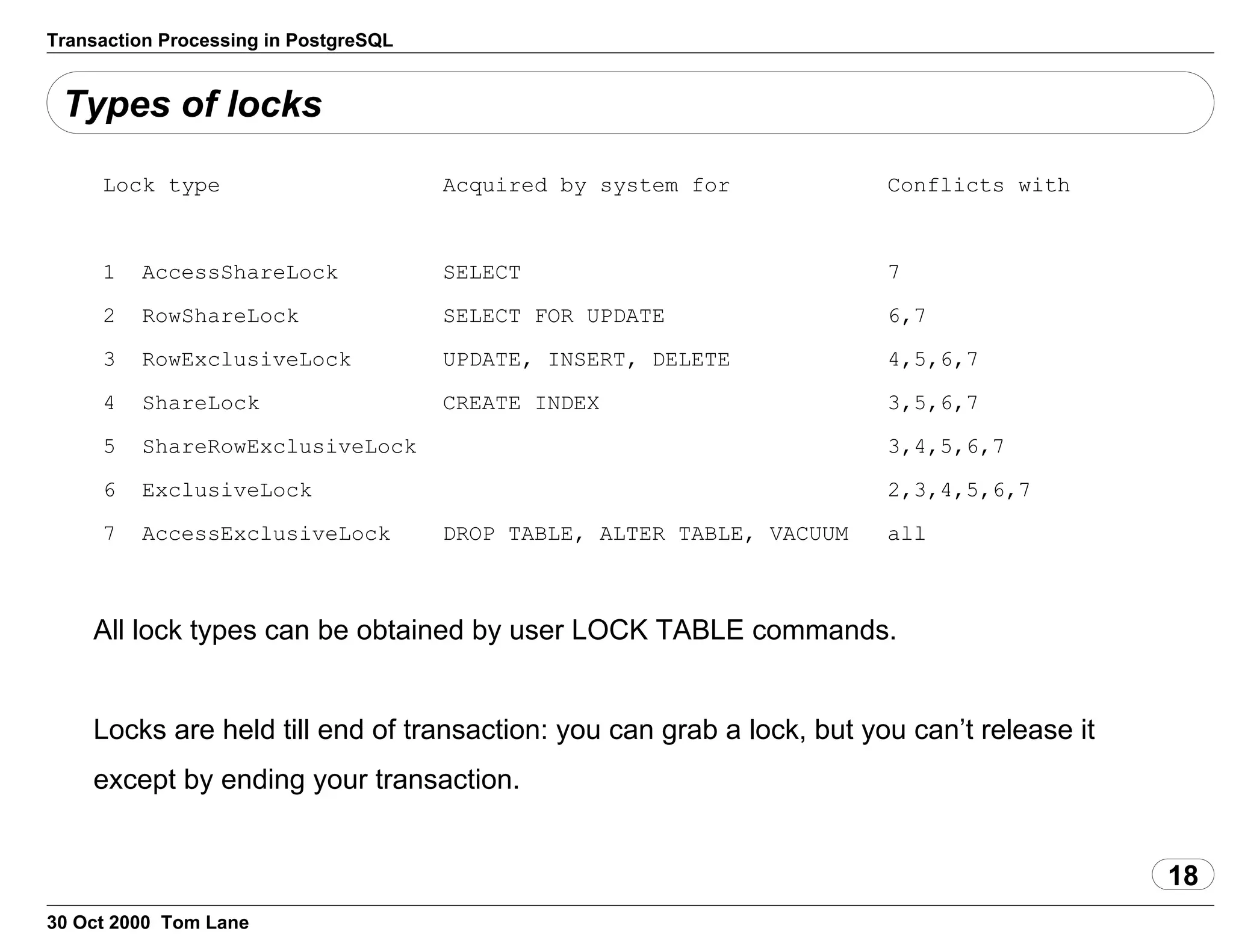 Transaction Processing in PostgreSQL
Types of locks
Lock type Acquired by system for Conflicts with
1 AccessShareLock SELECT 7
2 RowShareLock SELECT FOR UPDATE 6,7
3 RowExclusiveLock UPDATE, INSERT, DELETE 4,5,6,7
4 ShareLock CREATE INDEX 3,5,6,7
5 ShareRowExclusiveLock 3,4,5,6,7
6 ExclusiveLock 2,3,4,5,6,7
7 AccessExclusiveLock DROP TABLE, ALTER TABLE, VACUUM all
All lock types can be obtained by user LOCK TABLE commands.
Locks are held till end of transaction: you can grab a lock, but you can’trelease it
except by ending your transaction.
18
30 Oct 2000 Tom Lane
 
