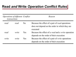 Read and Write Operation Conflict Rules
Operations of different
transactions
Conflict Reason
read read No Because the effect of a pair of read operations
does not depend on the order in which they are
executed
read write Yes Because the effect of a read and a write operation
depends on the order of their execution
write write Yes Because the effect of a pair of write operations
depends on the order of their execution
 