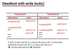 Deadlock with write locks
TransactionT TransactionU
Operations Locks Operations Locks
a.deposit(100); write lock A
b.deposit(200) write lock B
b.withdraw(100)
waits forU’s a.withdraw(200); waits for T’s
lock on B lock on A
T locks A and waits for U to release the lock on B, U on the other
hand locks B and waits for T to release the lock on A
 Circular hold and wait  Deadlock
 