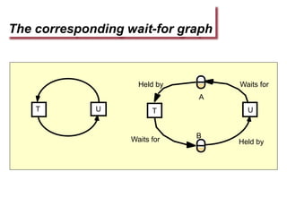 The corresponding wait-for graph
B
A
Waits for
Held by
Held by
T U
U T
Waits for
 