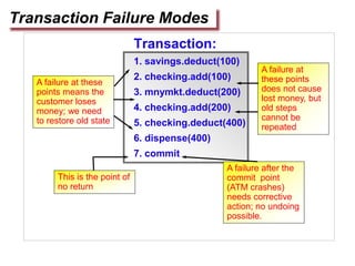 Transaction:
1. savings.deduct(100)
2. checking.add(100)
3. mnymkt.deduct(200)
4. checking.add(200)
5. checking.deduct(400)
6. dispense(400)
7. commit
Transaction Failure Modes
A failure at these
points means the
customer loses
money; we need
to restore old state
A failure at
these points
does not cause
lost money, but
old steps
cannot be
repeated
This is the point of
no return
A failure after the
commit point
(ATM crashes)
needs corrective
action; no undoing
possible.
 