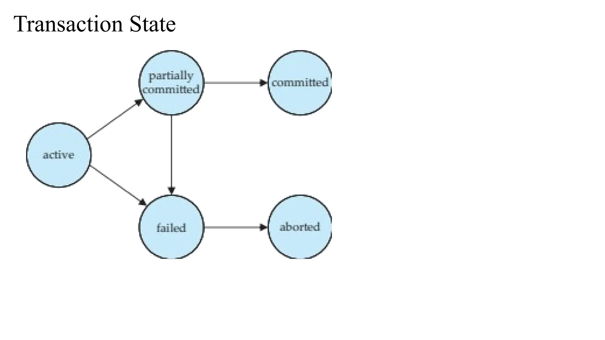 Transaction State
 