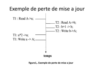 Exemple de perte de mise a jour
figure1,. Exemple de perte de mise a jour
 