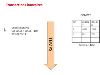 TEMPS
UPDATE COMPTE
SET SOLDE = SOLDE – 100
WHERE NC = 0
t1
Transactions bancaires
NC CLIEN
T
SOLD
E
0 Alice 1000
1 Bob 750
… … …
COMPTE
Somme : 1750
 