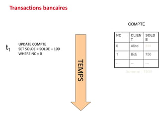 TEMPS
UPDATE COMPTE
SET SOLDE = SOLDE – 100
WHERE NC = 0
t1
Transactions bancaires
NC CLIEN
T
SOLD
E
0 Alice 900
1 Bob 750
… … …
COMPTE
Somme : 1650
 