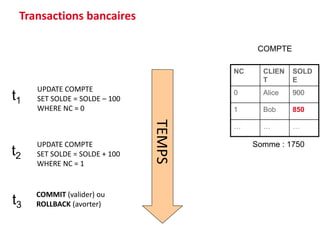 TEMPS
UPDATE COMPTE
SET SOLDE = SOLDE – 100
WHERE NC = 0
t1
Transactions bancaires
NC CLIEN
T
SOLD
E
0 Alice 900
1 Bob 850
… … …
COMPTE
UPDATE COMPTE
SET SOLDE = SOLDE + 100
WHERE NC = 1
t2
Somme : 1750
t3
COMMIT (valider) ou
ROLLBACK (avorter)
 