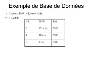 Exemple de Base de Données
1. 1 table : EMP (NE, Nom, Sal)
2. 3 nuplets :
NE NOM SAL
0 Charlie 2000
1 Diana 2100
2 Eric 1600
 