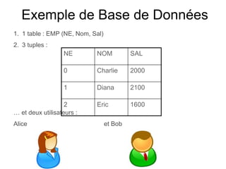 Exemple de Base de Données
1. 1 table : EMP (NE, Nom, Sal)
2. 3 tuples :
… et deux utilisateurs :
Alice et Bob
NE NOM SAL
0 Charlie 2000
1 Diana 2100
2 Eric 1600
 