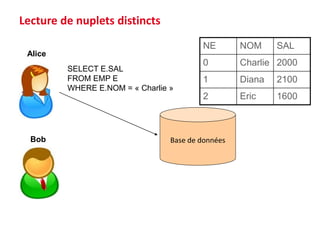 Base de données
SELECT E.SAL
FROM EMP E
WHERE E.NOM = « Charlie »
Alice
Bob
NE NOM SAL
0 Charlie 2000
1 Diana 2100
2 Eric 1600
Lecture de nuplets distincts
 