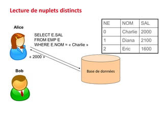 Base de données
SELECT E.SAL
FROM EMP E
WHERE E.NOM = « Charlie »
Alice
Bob
« 2000 »
Lecture de nuplets distincts
NE NOM SAL
0 Charlie 2000
1 Diana 2100
2 Eric 1600
 