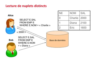 Base de données
SELECT E.SAL
FROM EMP E
WHERE E.NOM = « Charlie »
Alice
Bob
SELECT E.SAL
FROM EMP E
WHERE E.NOM
= « Diana »
« 2000 »
Lecture de nuplets distincts
NE NOM SAL
0 Charlie 2000
1 Diana 2100
2 Eric 1600
 