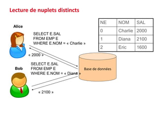 Base de données
SELECT E.SAL
FROM EMP E
WHERE E.NOM = « Charlie »
Alice
Bob
SELECT E.SAL
FROM EMP E
WHERE E.NOM = « Diana »
« 2000 »
« 2100 »
Lecture de nuplets distincts
NE NOM SAL
0 Charlie 2000
1 Diana 2100
2 Eric 1600
 