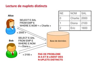 Base de données
SELECT E.SAL
FROM EMP E
WHERE E.NOM = « Charlie »
Alice
Bob
SELECT E.SAL
FROM EMP E
WHERE E.NOM
= « Diana »
« 2000 »
« 2100 » PAS DE PROBLEME
SI A ET B LISENT DES
N-UPLETS DISTINCTS
Lecture de nuplets distincts
NE NOM SAL
0 Charlie 2000
1 Diana 2100
2 Eric 1600
 