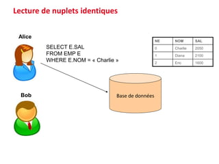 Lecture de nuplets identiques
Base de données
SELECT E.SAL
FROM EMP E
WHERE E.NOM = « Charlie »
Alice
Bob
NE NOM SAL
0 Charlie 2050
1 Diana 2100
2 Eric 1600
 