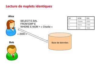 Base de données
SELECT E.SAL
FROM EMP E
WHERE E.NOM = « Charlie »
Alice
Bob
« 2000 »
Lecture de nuplets identiques
NE NOM SAL
0 Charlie 2050
1 Diana 2100
2 Eric 1600
 
