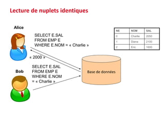 Base de données
SELECT E.SAL
FROM EMP E
WHERE E.NOM = « Charlie »
Alice
Bob
SELECT E.SAL
FROM EMP E
WHERE E.NOM
= « Charlie »
« 2000 »
Lecture de nuplets identiques
NE NOM SAL
0 Charlie 2050
1 Diana 2100
2 Eric 1600
 