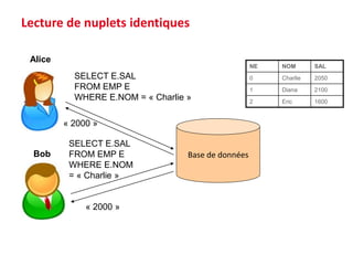 Base de données
SELECT E.SAL
FROM EMP E
WHERE E.NOM = « Charlie »
Alice
Bob
SELECT E.SAL
FROM EMP E
WHERE E.NOM
= « Charlie »
« 2000 »
« 2000 »
Lecture de nuplets identiques
NE NOM SAL
0 Charlie 2050
1 Diana 2100
2 Eric 1600
 