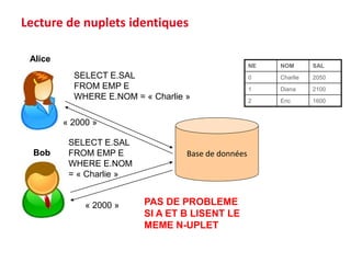 Base de données
SELECT E.SAL
FROM EMP E
WHERE E.NOM = « Charlie »
Alice
Bob
SELECT E.SAL
FROM EMP E
WHERE E.NOM
= « Charlie »
« 2000 »
« 2000 » PAS DE PROBLEME
SI A ET B LISENT LE
MEME N-UPLET
Lecture de nuplets identiques
NE NOM SAL
0 Charlie 2050
1 Diana 2100
2 Eric 1600
 
